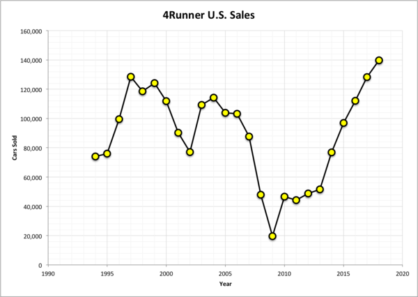 Toyota 4Runner US sales by year